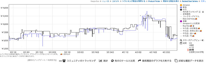 「Keepa」の価格推移グラフ
